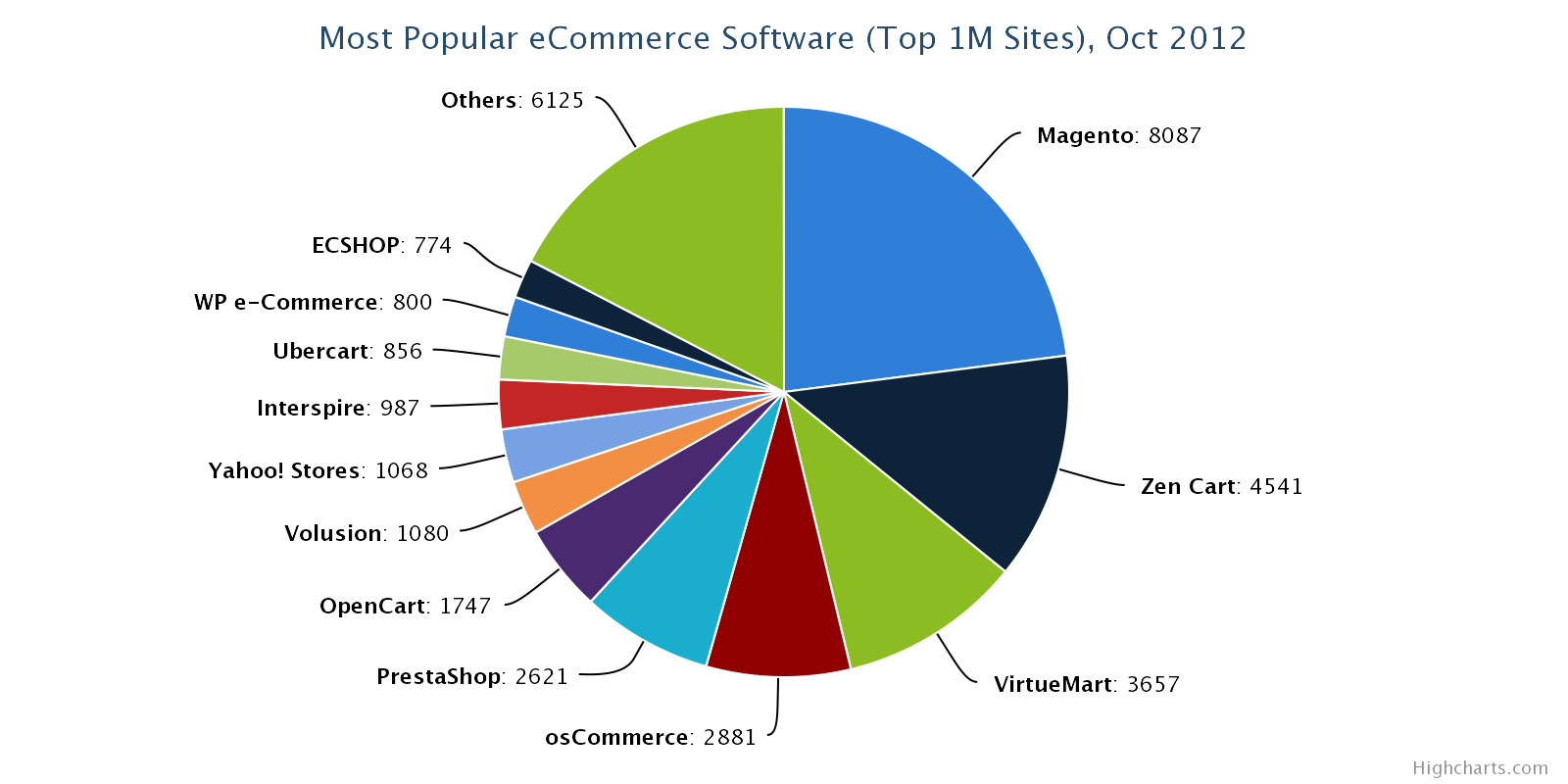 eCommerce-Platform-Breakdown-Magento