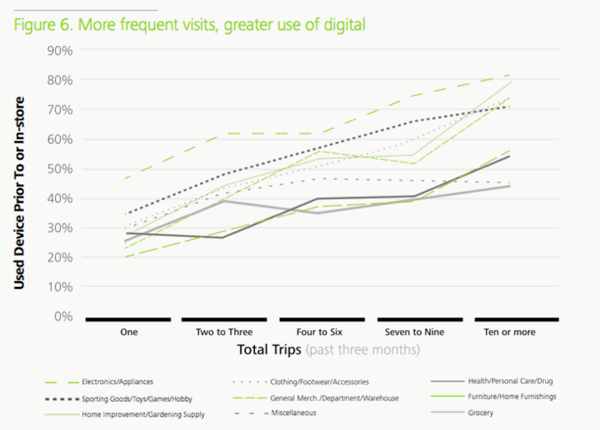 eCommerce and in-store omni channel