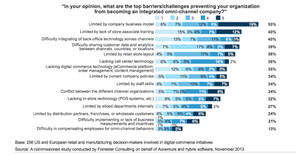 omni channel challenges